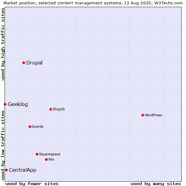 Market position of Drupal vs. CentralApp vs. Geeklog