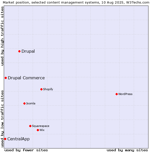 Market position of Drupal vs. Drupal Commerce vs. CentralApp