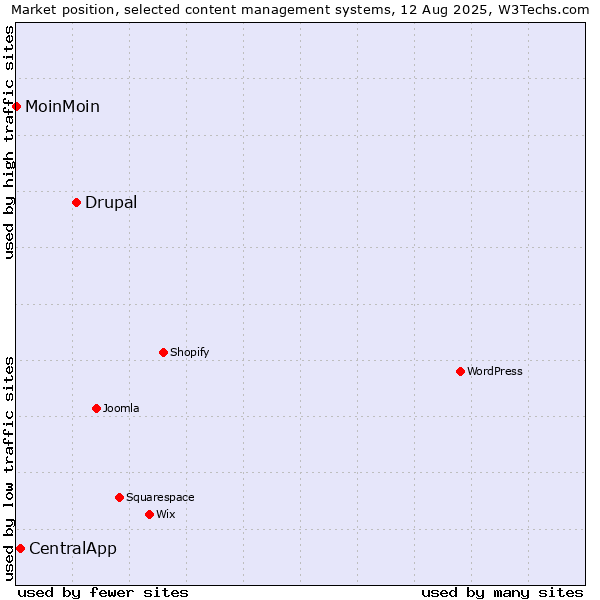 Market position of Drupal vs. CentralApp vs. MoinMoin