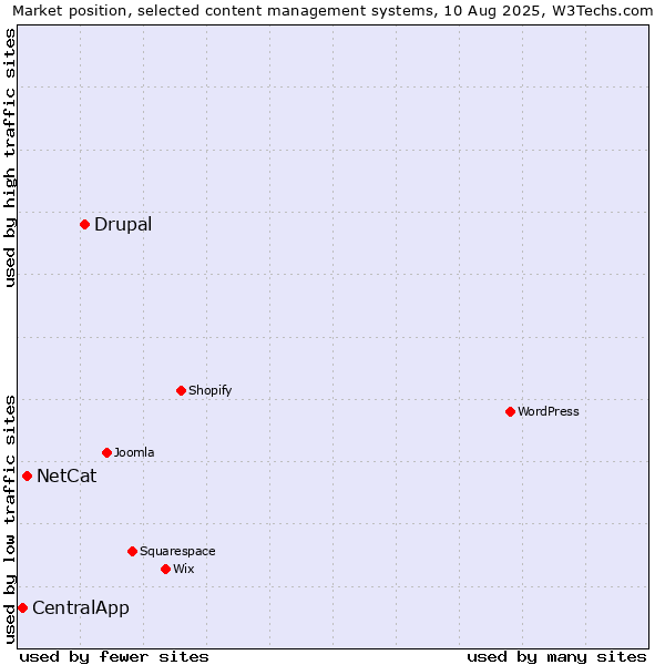 Market position of Drupal vs. NetCat vs. CentralApp