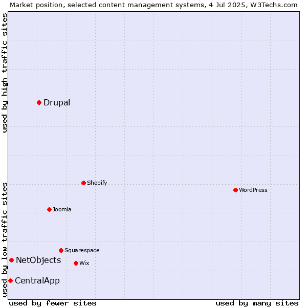 Market position of Drupal vs. NetObjects vs. CentralApp