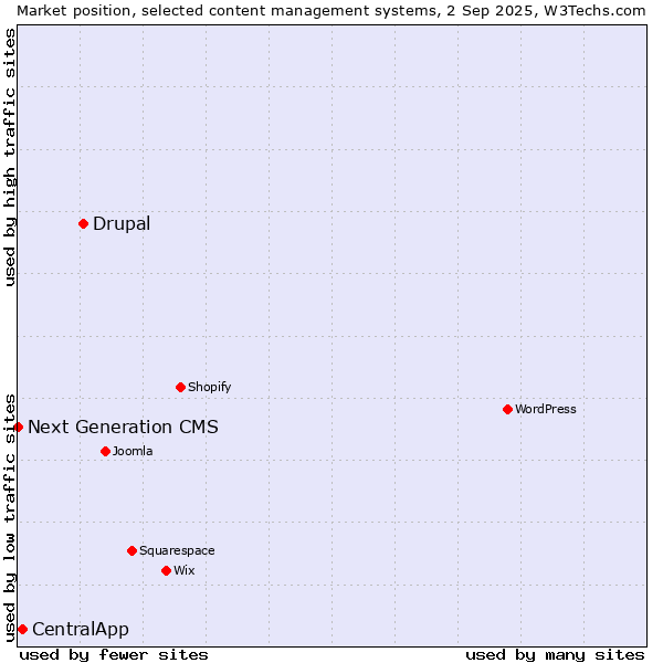 Market position of Drupal vs. CentralApp vs. Next Generation CMS