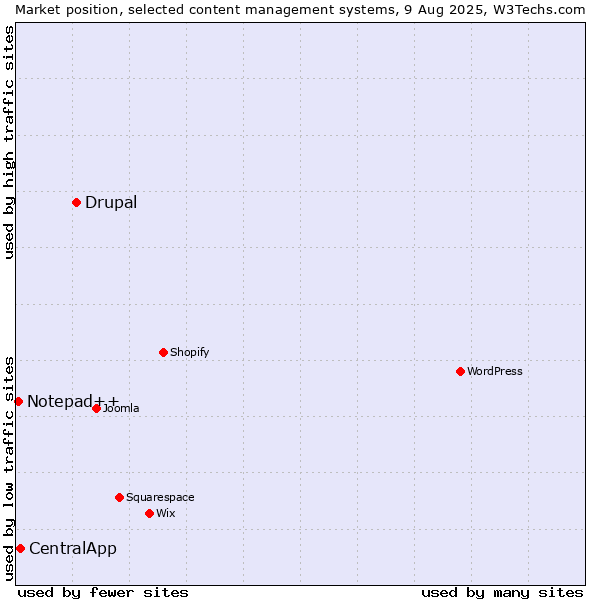 Market position of Drupal vs. CentralApp vs. Notepad++