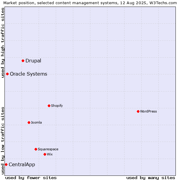 Market position of Drupal vs. Oracle Systems vs. CentralApp