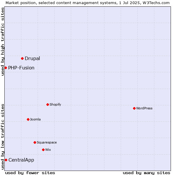 Market position of Drupal vs. CentralApp vs. PHP-Fusion