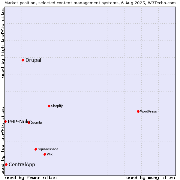 Market position of Drupal vs. CentralApp vs. PHP-Nuke
