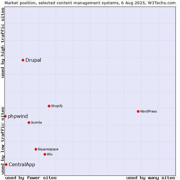 Market position of Drupal vs. CentralApp vs. phpwind
