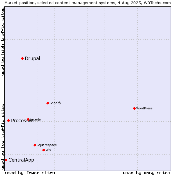 Market position of Drupal vs. ProcessWire vs. CentralApp