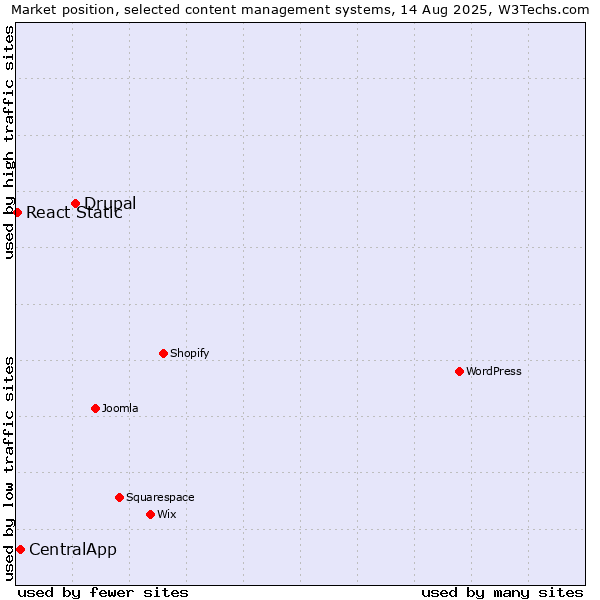 Market position of Drupal vs. CentralApp vs. React Static
