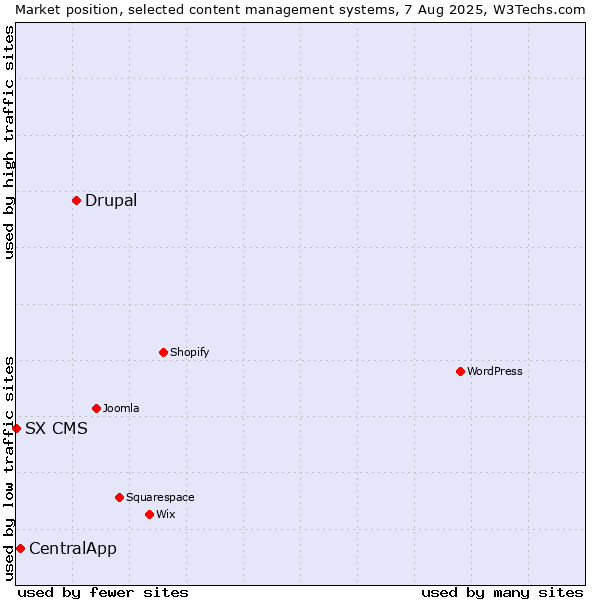 Market position of Drupal vs. CentralApp vs. SX CMS