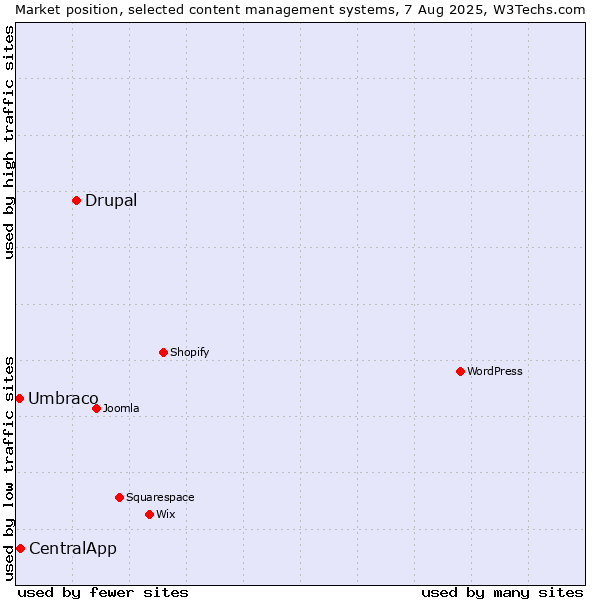 Market position of Drupal vs. CentralApp vs. Umbraco