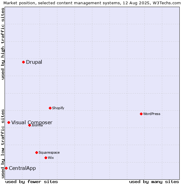 Market position of Drupal vs. Visual Composer vs. CentralApp