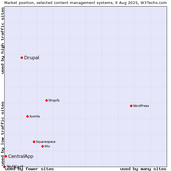 Market position of Drupal vs. CentralApp vs. Yo!Kart