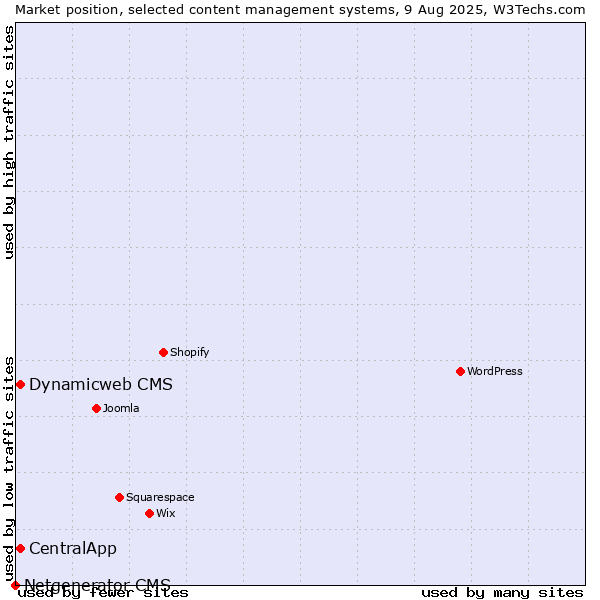 Market position of Dynamicweb CMS vs. CentralApp vs. Netgenerator CMS