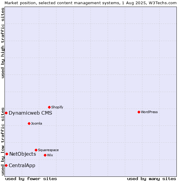 Market position of NetObjects vs. Dynamicweb CMS vs. CentralApp