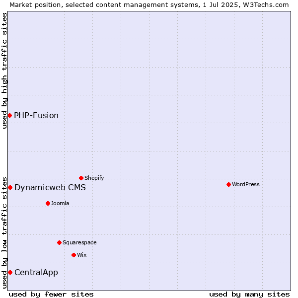 Market position of Dynamicweb CMS vs. CentralApp vs. PHP-Fusion