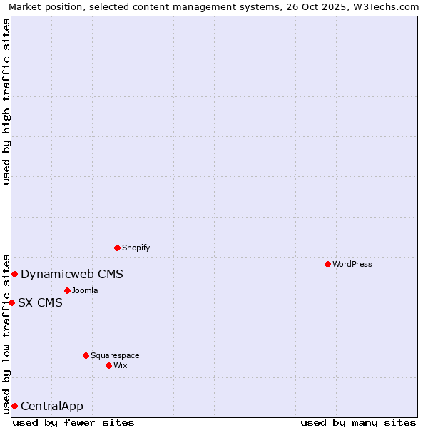 Market position of Dynamicweb CMS vs. CentralApp vs. SX CMS