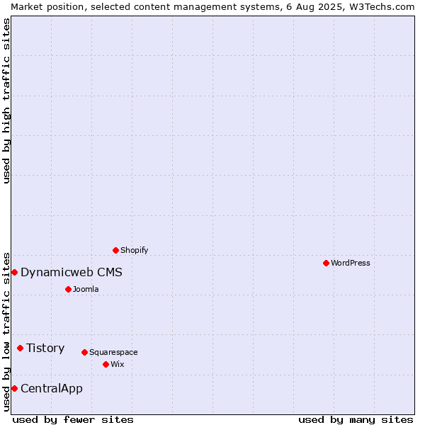 Market position of Tistory vs. Dynamicweb CMS vs. CentralApp