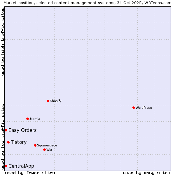 Market position of Tistory vs. CentralApp vs. Easy Orders