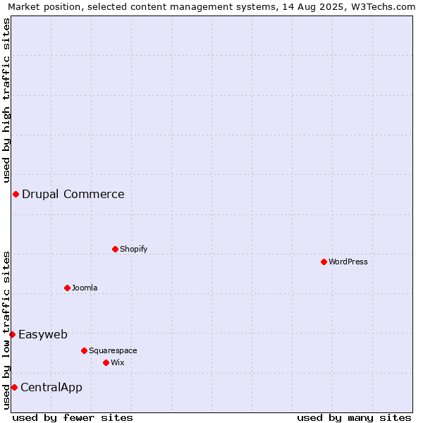 Market position of Drupal Commerce vs. CentralApp vs. Easyweb