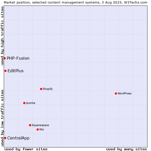 Market position of EditPlus vs. CentralApp vs. PHP-Fusion