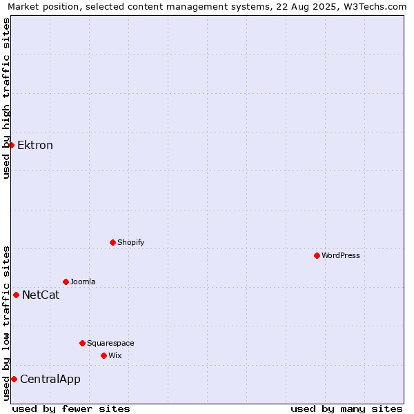 Market position of NetCat vs. CentralApp vs. Ektron