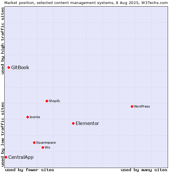 Market position of Elementor vs. GitBook vs. CentralApp