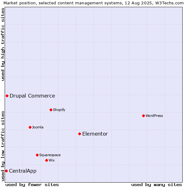 Market position of Elementor vs. Drupal Commerce vs. CentralApp