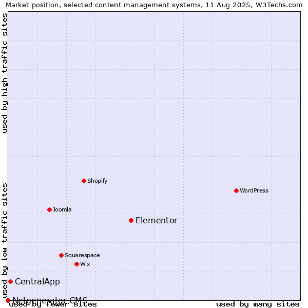 Market position of Elementor vs. CentralApp vs. Netgenerator CMS