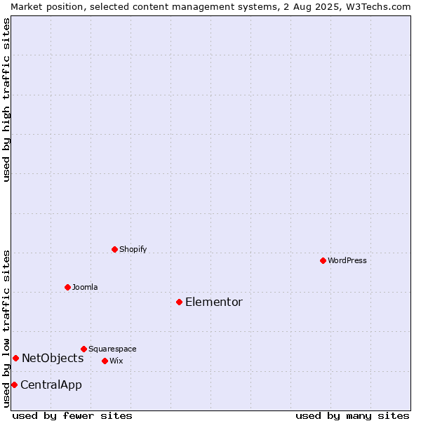 Market position of Elementor vs. NetObjects vs. CentralApp