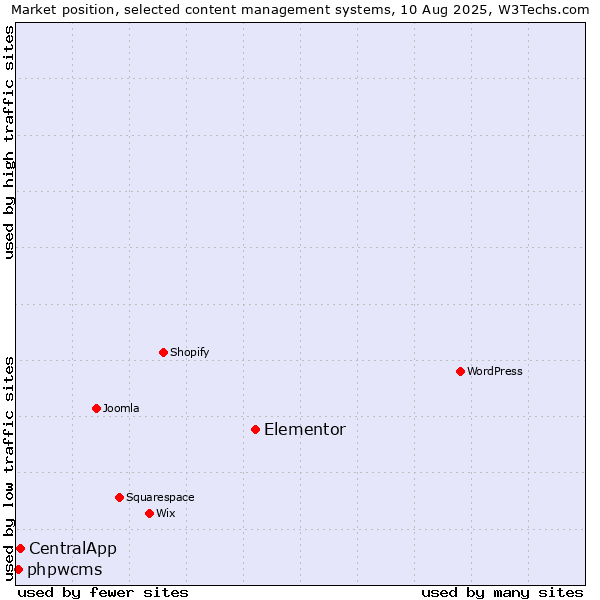 Market position of Elementor vs. CentralApp vs. phpwcms