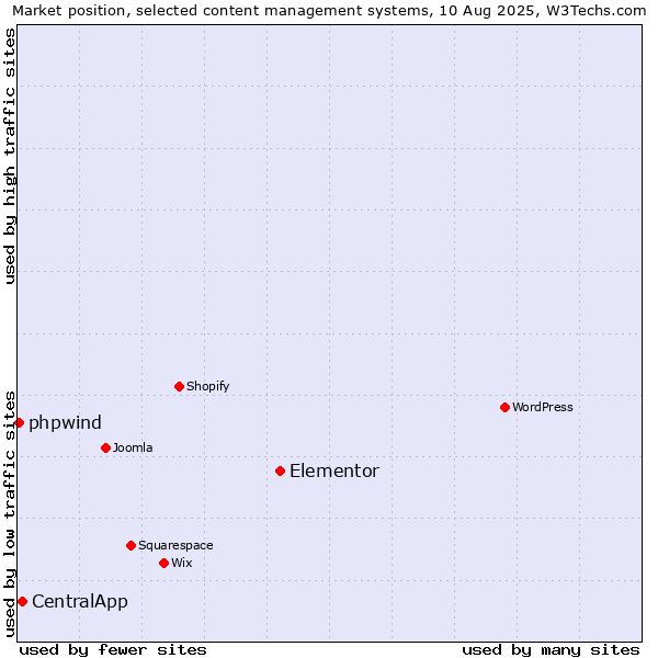 Market position of Elementor vs. CentralApp vs. phpwind