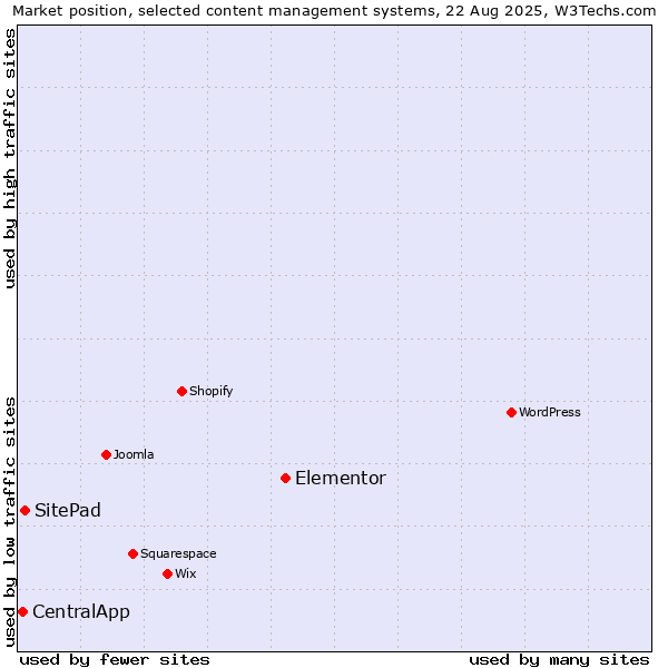 Market position of Elementor vs. SitePad vs. CentralApp