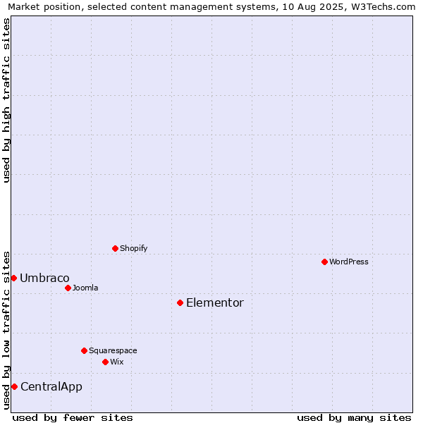 Market position of Elementor vs. CentralApp vs. Umbraco