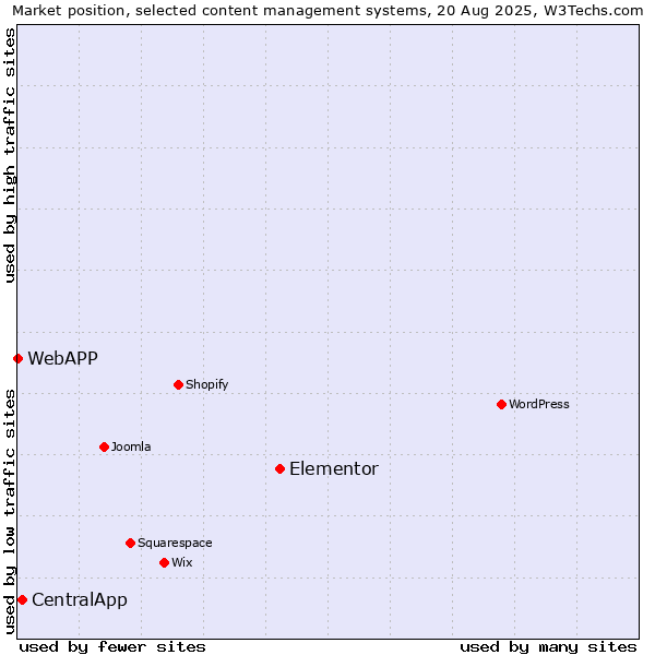 Market position of Elementor vs. CentralApp vs. WebAPP