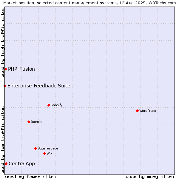 Market position of CentralApp vs. PHP-Fusion vs. Enterprise Feedback Suite