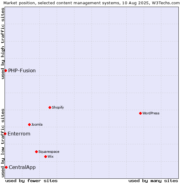 Market position of CentralApp vs. PHP-Fusion vs. Enterrom