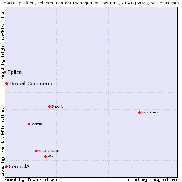 Market position of Drupal Commerce vs. CentralApp vs. Eplica