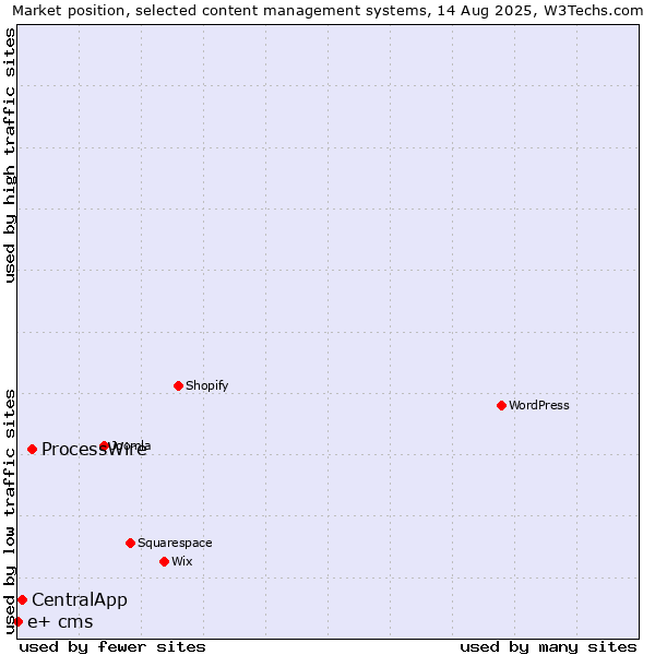 Market position of ProcessWire vs. CentralApp vs. e+ cms