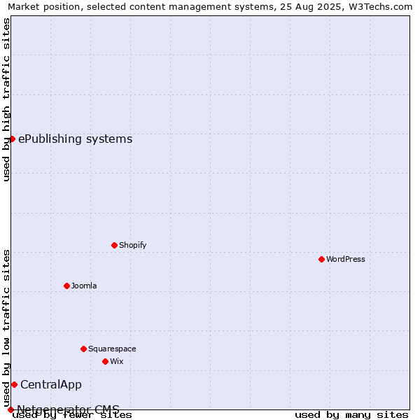 Market position of CentralApp vs. ePublishing systems vs. Netgenerator CMS