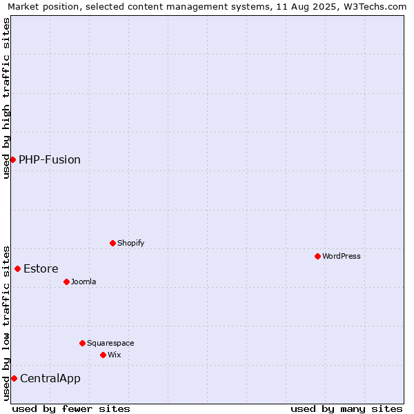Market position of Estore vs. CentralApp vs. PHP-Fusion