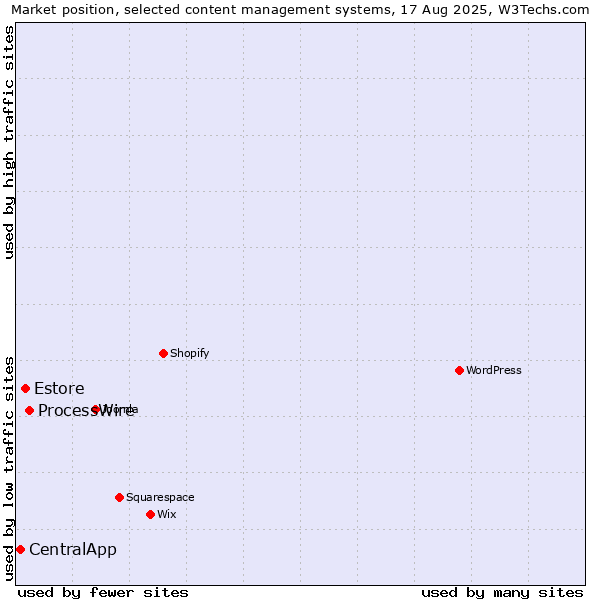 Market position of ProcessWire vs. Estore vs. CentralApp