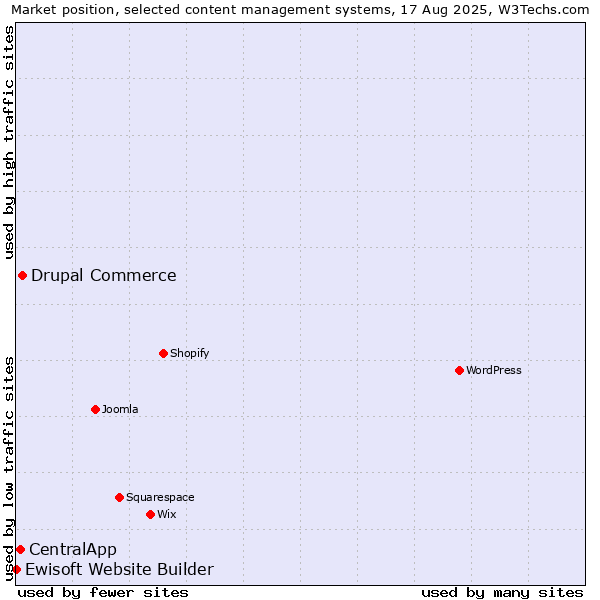 Market position of Drupal Commerce vs. CentralApp vs. Ewisoft Website Builder