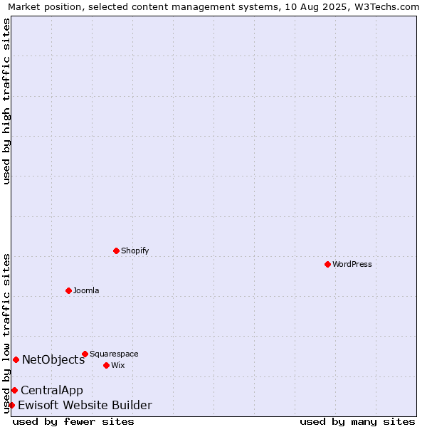 Market position of NetObjects vs. CentralApp vs. Ewisoft Website Builder