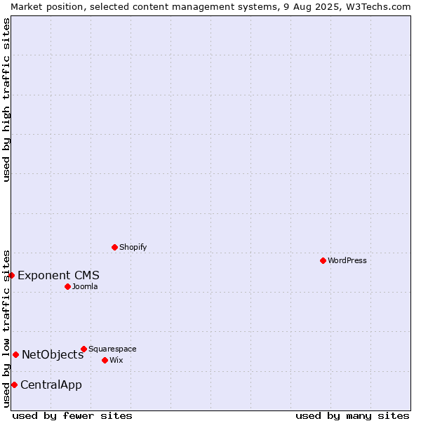 Market position of NetObjects vs. CentralApp vs. Exponent CMS