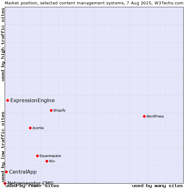 Market position of ExpressionEngine vs. CentralApp vs. Netgenerator CMS