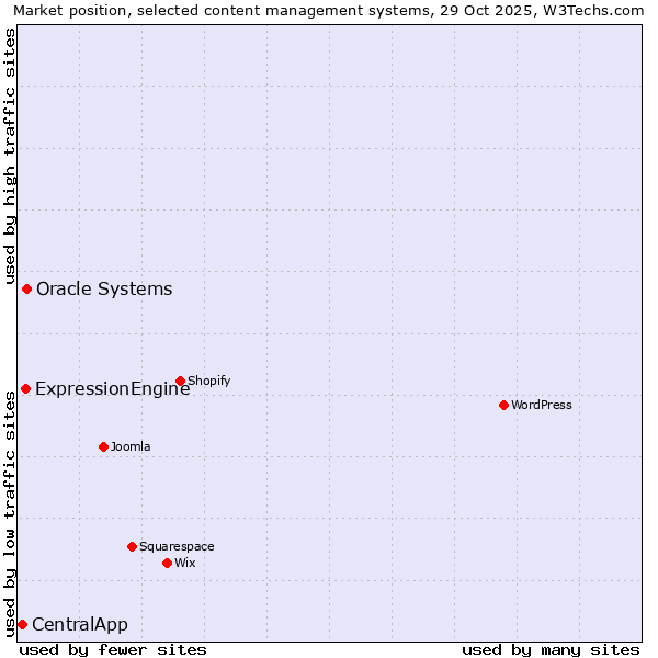 Market position of Oracle Systems vs. ExpressionEngine vs. CentralApp