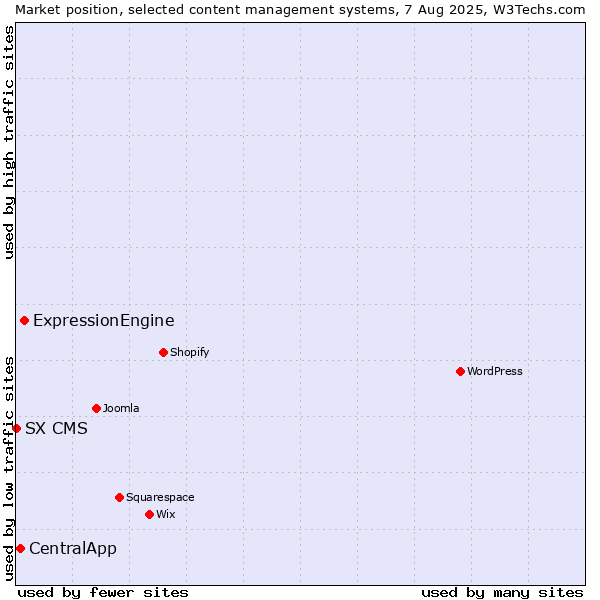 Market position of ExpressionEngine vs. CentralApp vs. SX CMS