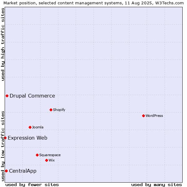 Market position of Drupal Commerce vs. CentralApp vs. Expression Web