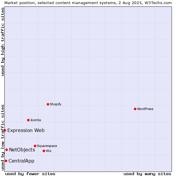 Market position of NetObjects vs. CentralApp vs. Expression Web